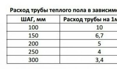 Calcul du tuyau de chauffage par le sol à partir de l'étape optimale