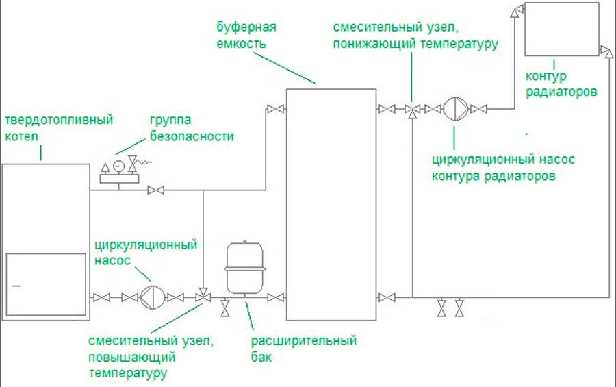 Nous fabriquons de nos propres mains un accumulateur de chaleur pour une chaudière à combustible solide