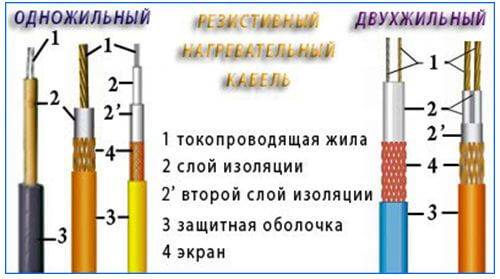 Comment choisir et installer un câble pour chauffer une conduite d'eau