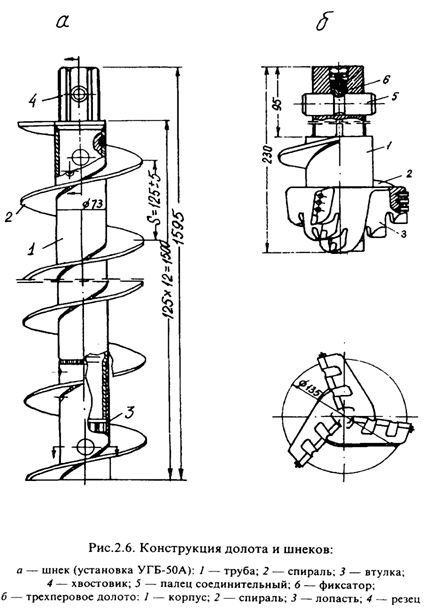 Forage rotatif de puits: un aperçu de la technologie de forage et de l'équipement nécessaire
