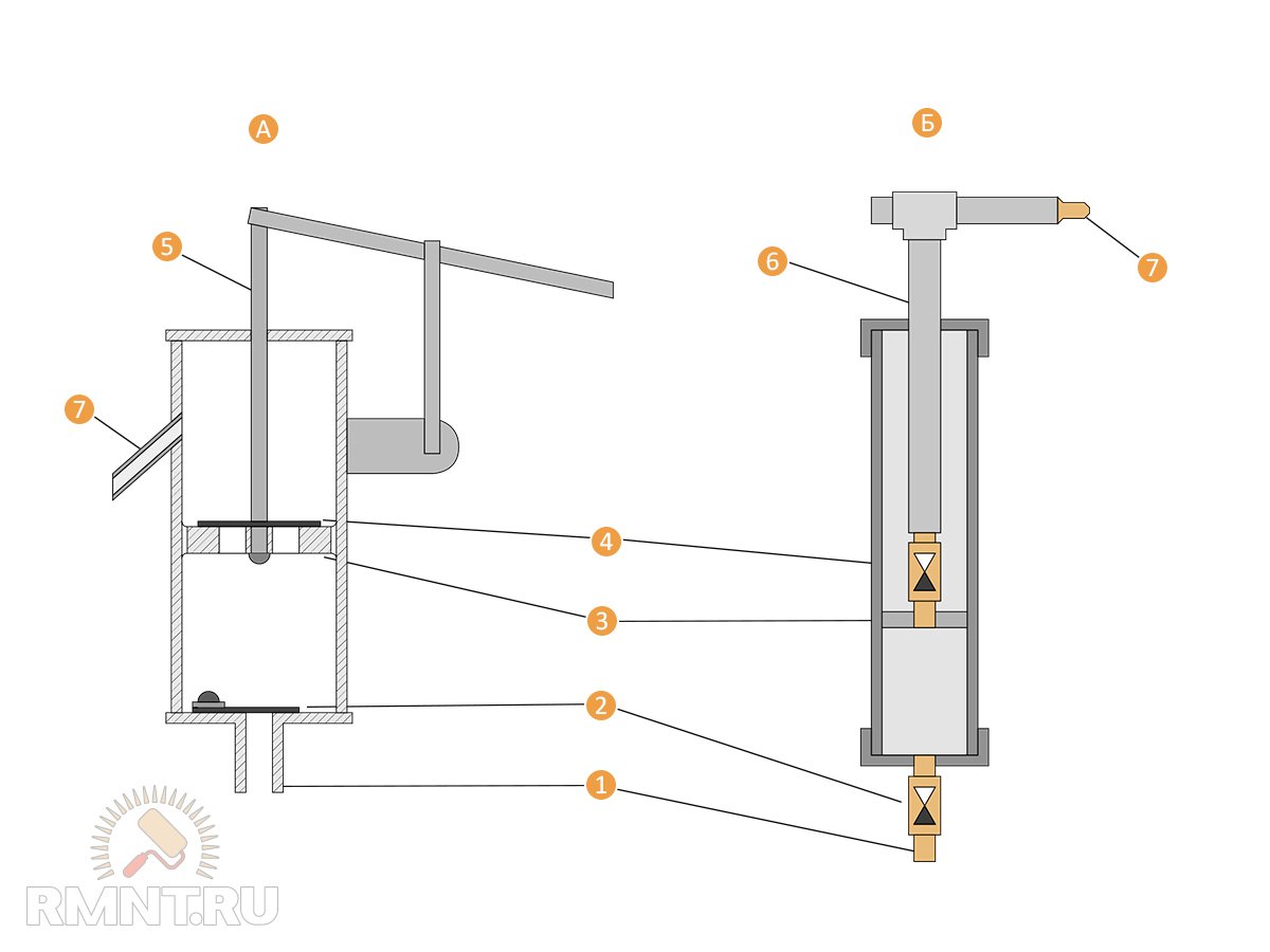 Pompe artisanale pour pomper de l'eau: analyse de 3 options que vous pouvez faire vous-même