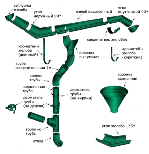 Systèmes de drainage de toiture : types de systèmes existants et leur disposition + étapes de calcul et d'installation