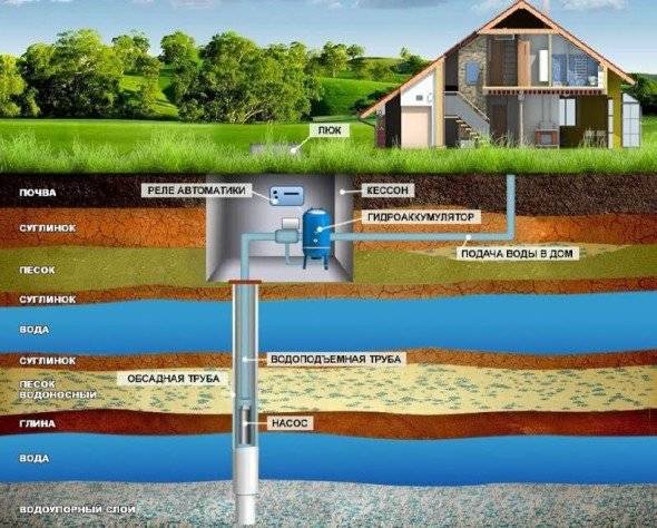 Comment fabriquer soi-même un caisson pour un puits: la construction de structures en béton et en métal