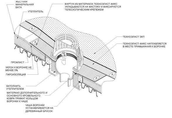 Ventilation sur le toit d'une maison privée : construction d'un conduit d'air à travers le toit