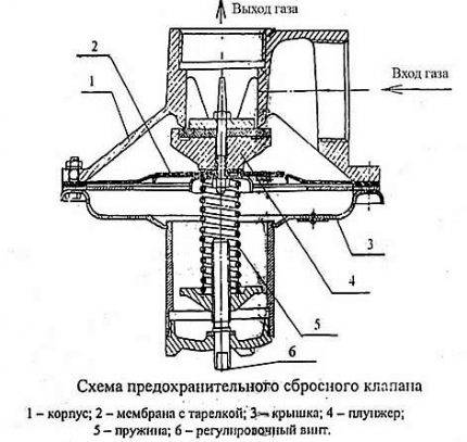 Soupape de surpression de gaz : types d'appareils + directives de sélection