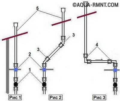 Assainissement interne: options d'appareils dans un appartement et une maison privée