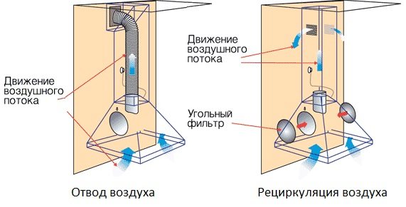 Comment fabriquer soi-même un cyclone pour aspirateur: appareil + instructions de montage détaillées