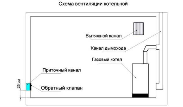 Exigences pour une pièce avec une chaudière à gaz