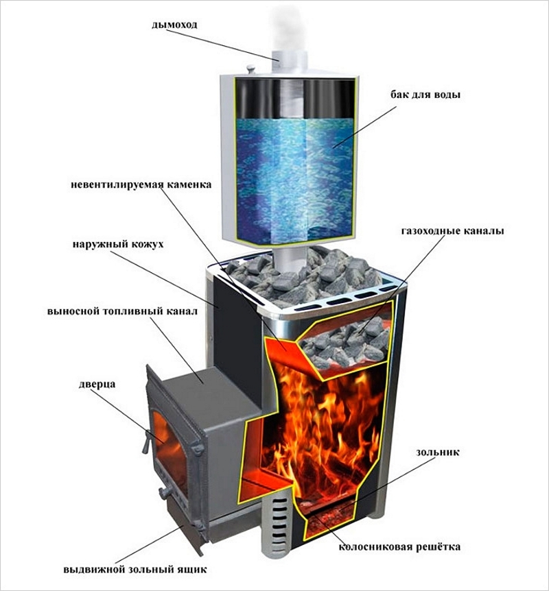 Poêle de bain russe : classement des 10 meilleurs modèles + comment choisir le meilleur poêle de sauna à bois