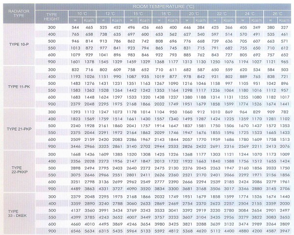 Que sont les radiateurs de chauffage en acier - types, caractéristiques, avantages et inconvénients des méthodes de connexion
