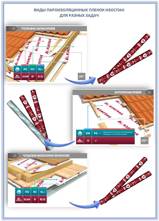 Izospan (58 photos) : application pour pare-vapeur et étanchéité, caractéristiques techniques, types de kl, as, rs fd et fx, effet sur l'isolation