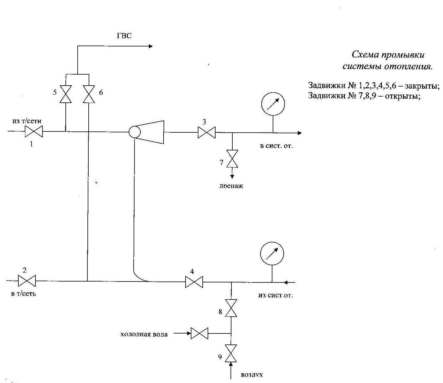 Rincer le système de chauffage d'un immeuble