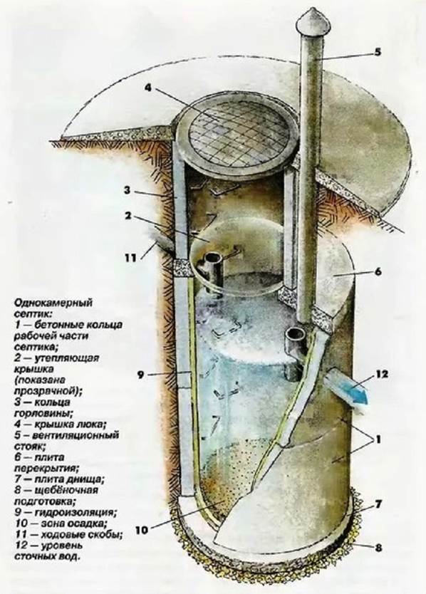 Imperméabilisation d'une fosse septique à partir d'anneaux en béton : aperçu des matériaux + règles de mise en œuvre