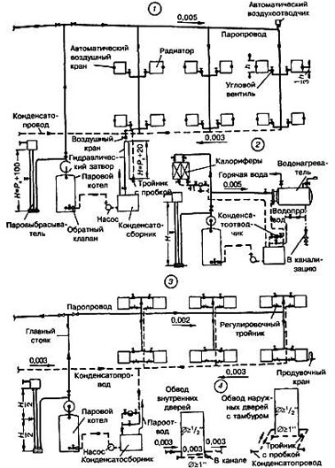 Chauffage à la vapeur à faire soi-même dans une maison privée - schémas de mise en œuvre et sélection de la chaudière