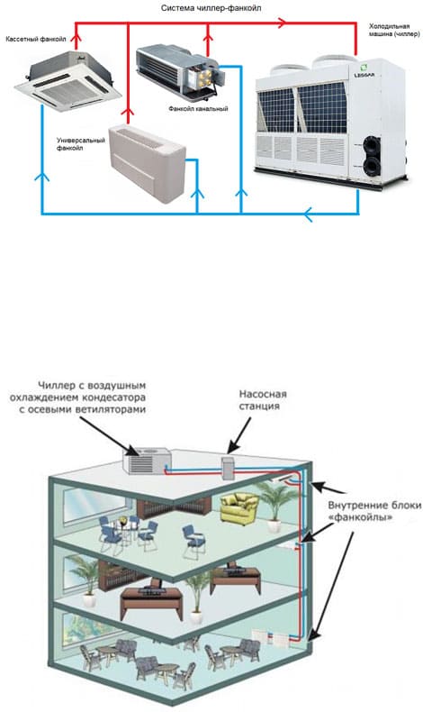 Qu'est-ce qu'un ventilo-convecteur et comment fonctionne-t-il en conjonction avec un refroidisseur