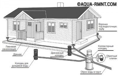 Calcul des égouts pluviaux : analyse des caractéristiques de conception importantes