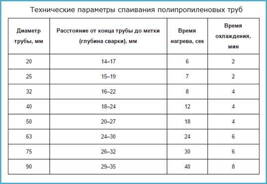 Température de soudure des tuyaux en polypropylène : tableau