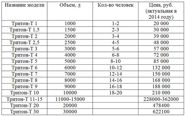 Fosses septiques "Triton": principe de fonctionnement, gamme de modèles + avantages et inconvénients
