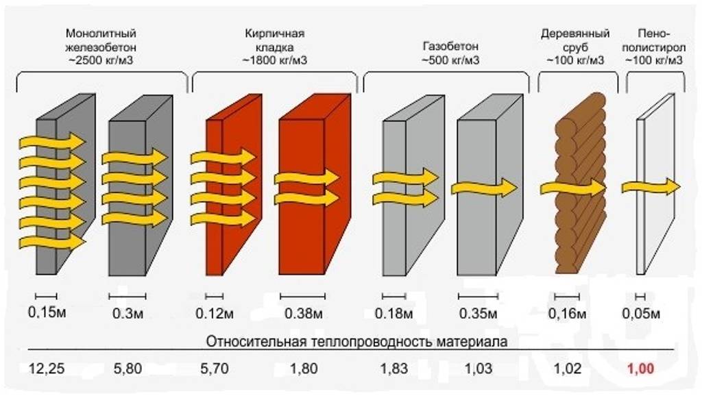 Propriétés des appareils de chauffage et tableau de conductivité thermique des matériaux de construction