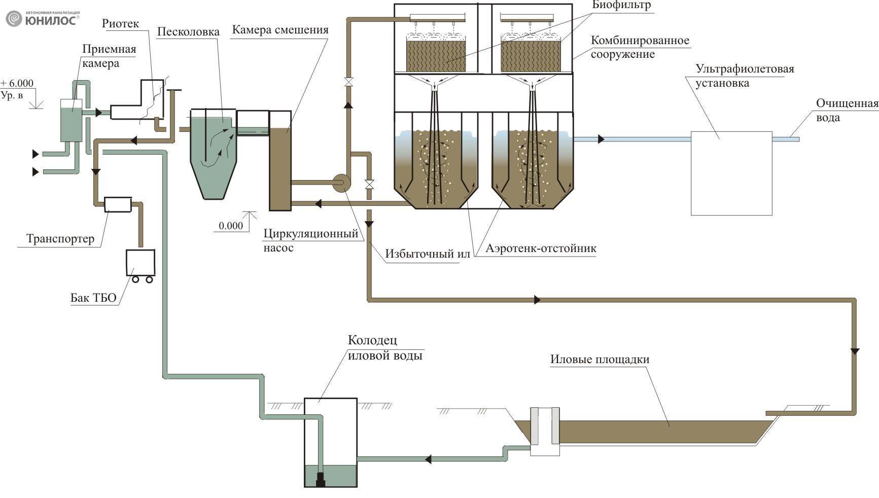 Station d'épuration communale : dispositif et principe de fonctionnement