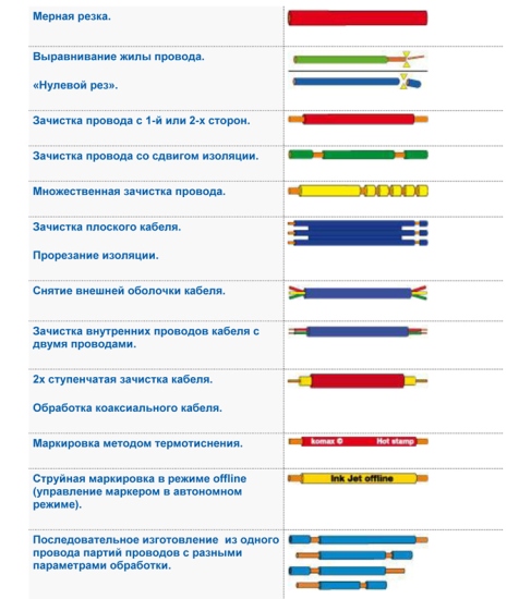 Types de fils pour le câblage